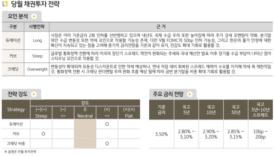 9월 '국내채권' 투자에 대해 듀레이션 롱, 커브 스티브, 크레딧 비중 확대 의견을 취한 채권운용본부.